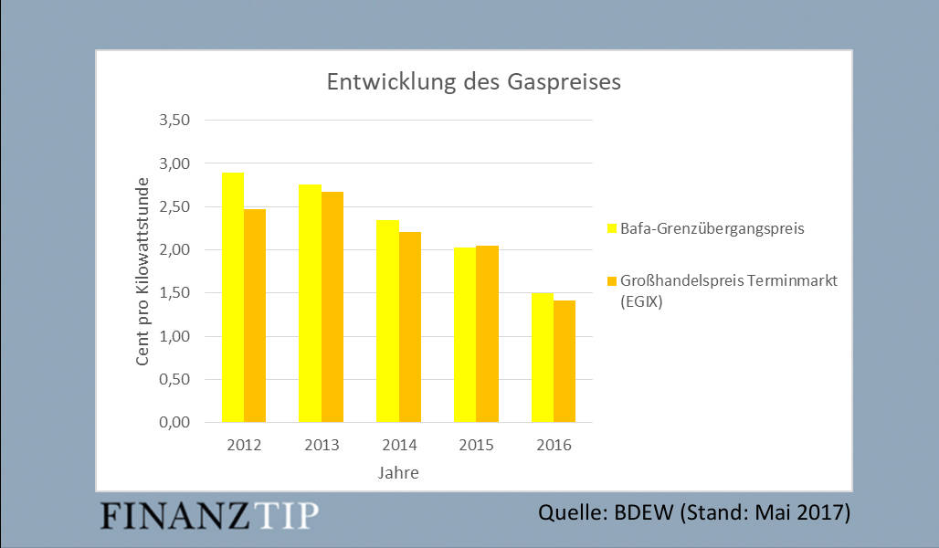 Gaspreise (Gaspreisentwicklung) Wechseln und Gaskosten sparen