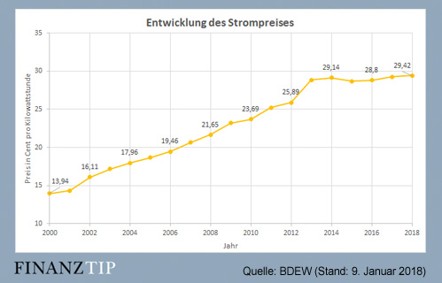 Aktuelle Strompreise - So entwickelte sich der Strompreis ...