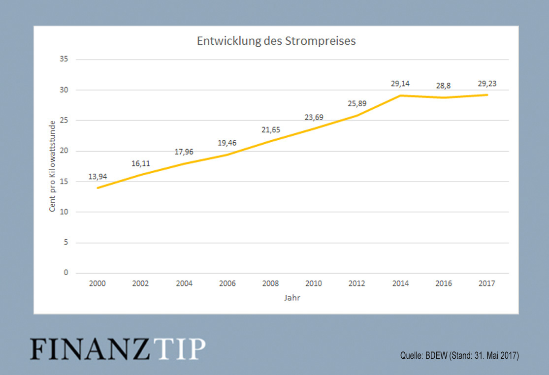 Aktuelle Strompreise So entwickelte sich der Strompreis pro kwh