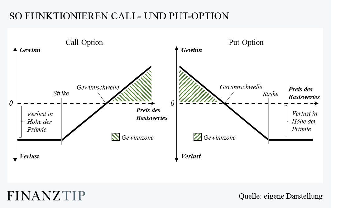 call and put option definition kerfuffle