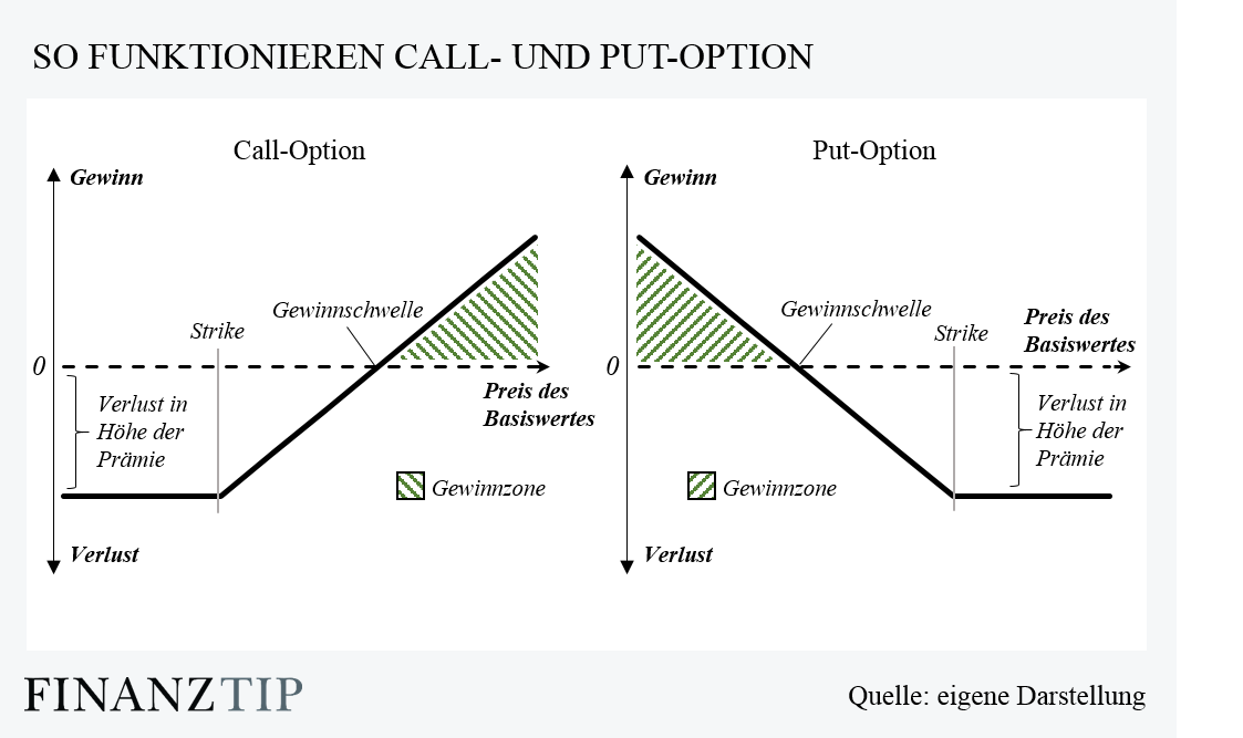 verkauf call option beispiel