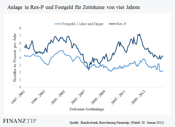 Warum Sie sich jetzt von Rentenfonds verabschieden sollten Finanztip