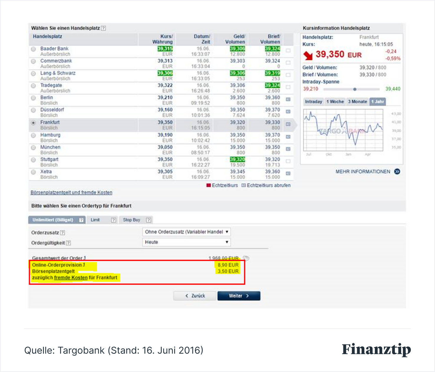 Erst kaufte er Wertpapiere des Unternehmens und kauft seitdem immer wieder nach. Derzeit besitzt seine Holding Berkshire Hathaway rund 1,8 Prozent des umsatzstärksten Unternehmens der Welt. Allerdings gab sie ihm im Jahr wenig Grund zur Freude. Als Konsequenz verringerte Berkshire sein Investment leicht und verkauft rund 4,2 Millionen Papiere.