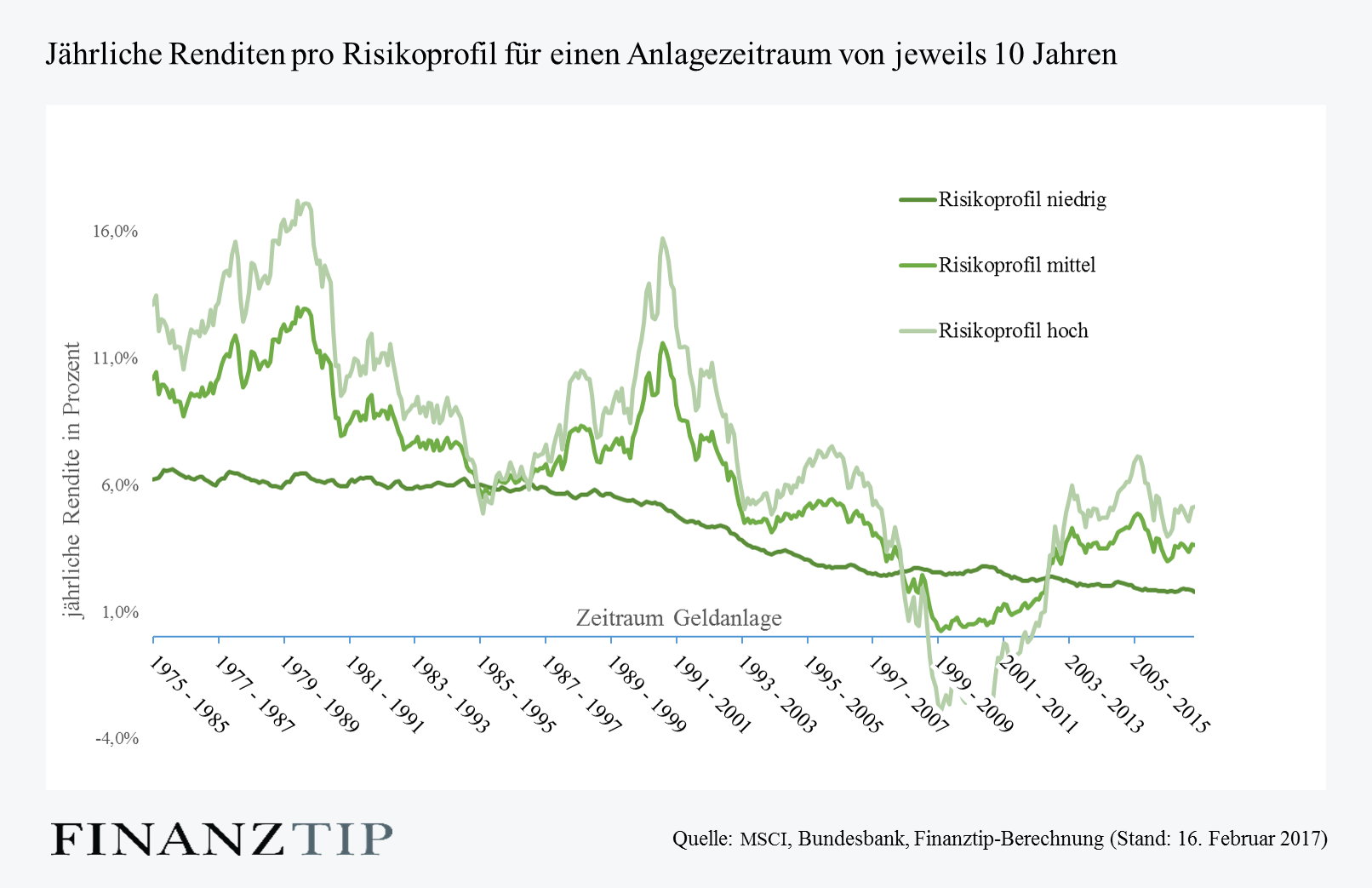 Die beste Geldanlage Sichere Geldanlagen im Vergleich & Test Geld