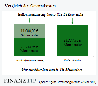 Ballonfinanzierung - Autokredit mit Schlussrate ...