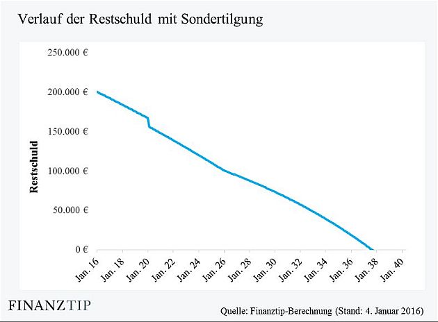 Annuitätendarlehen: Mit Annuitätenrechner die Annuität ...