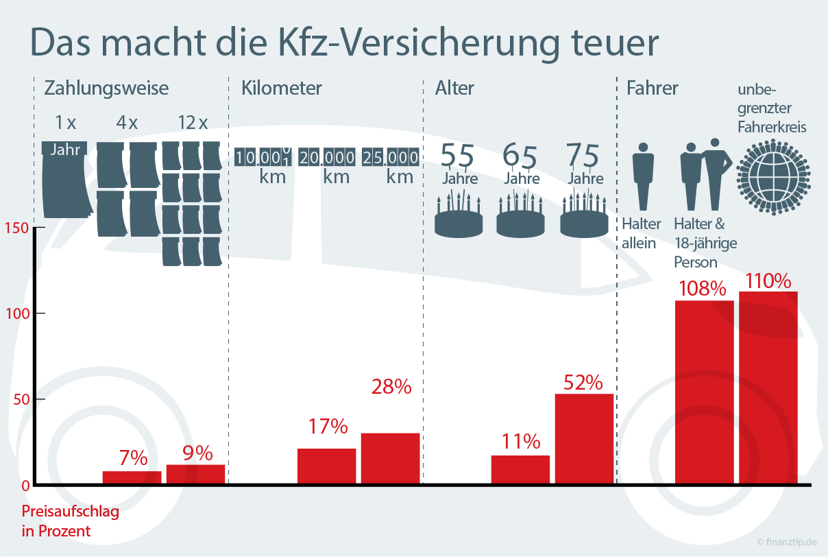Kfz-Versicherung Vergleich: Günstige Autoversicherung ...
