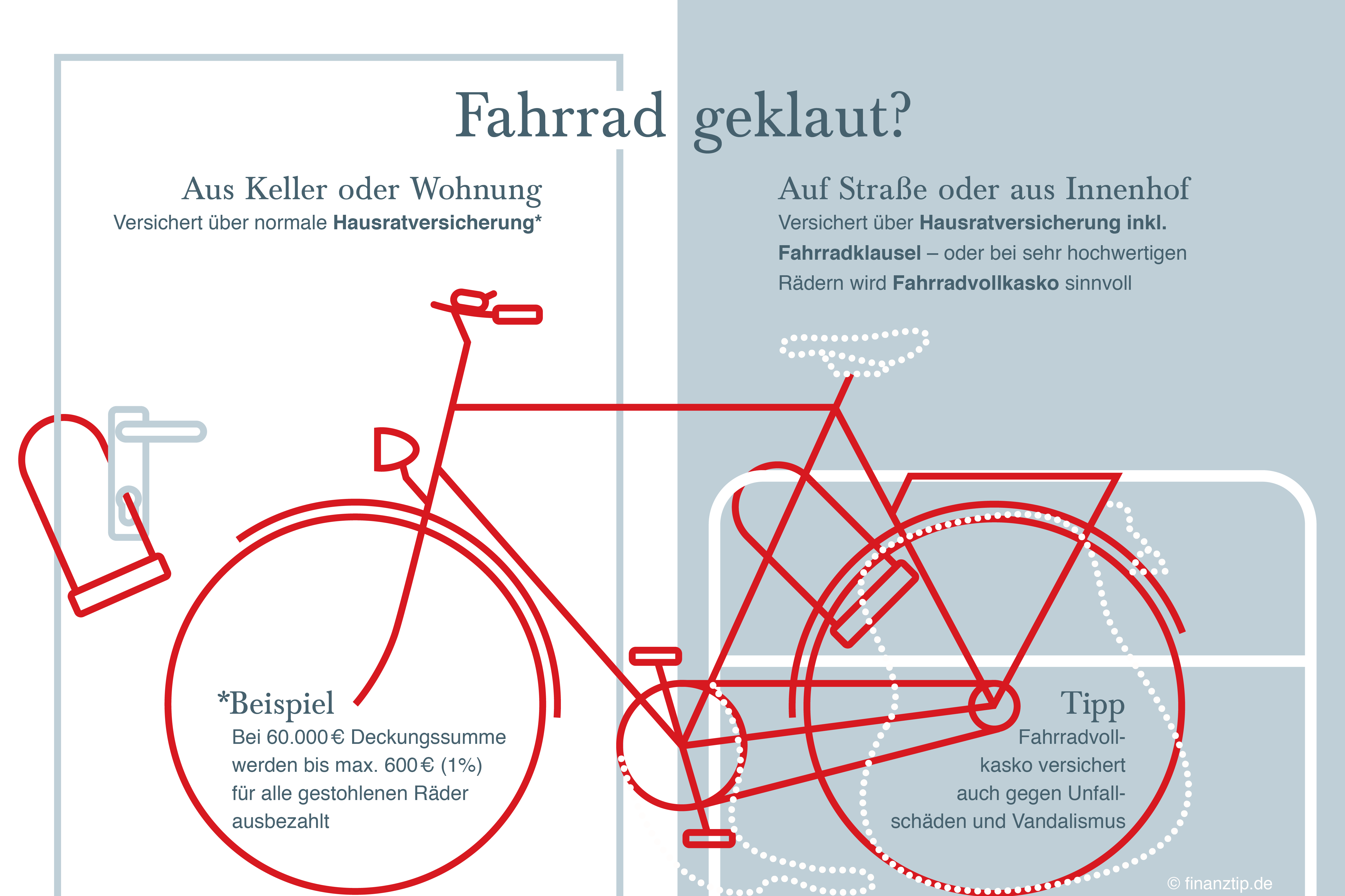 Fahrradversicherung Vergleich Vandalismus