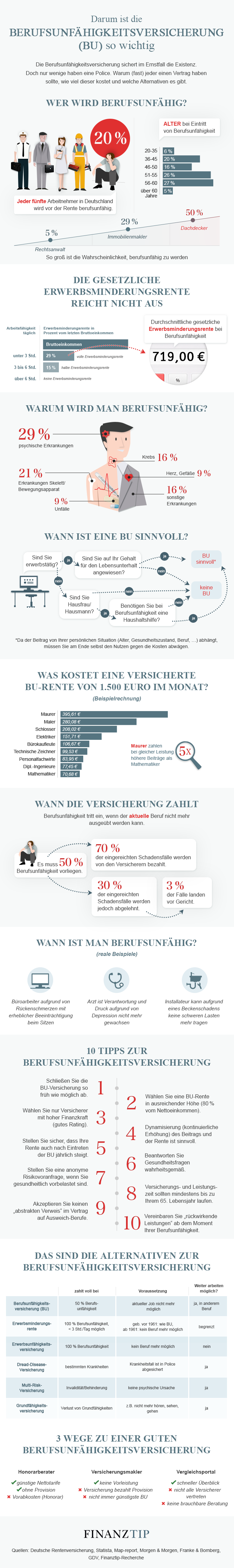 Infografik Berufsunfähigkeitsversicherung