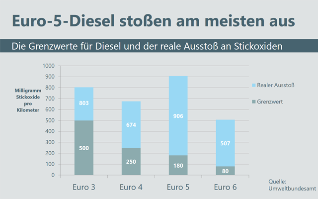 Diesel-Verbot: blaue Plakette, Fahrverbote, Euro-5-Umrüstung