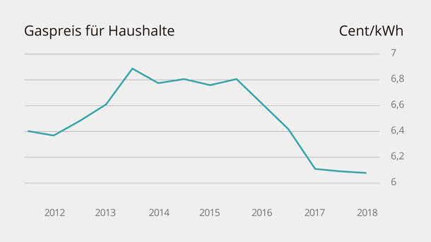 Die Entwicklung des Gaspreises für Haushalte in Deutschland.