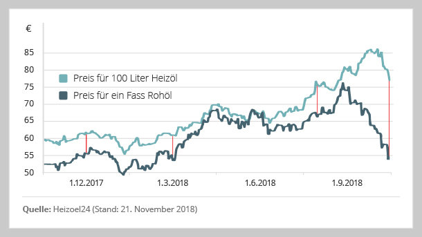 Grafik Rohölpreis und Heizölpreis