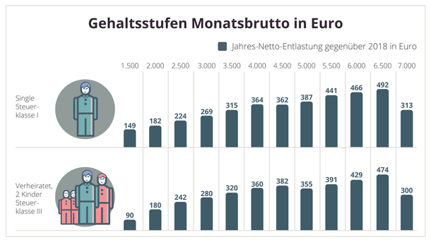 Mehr netto für alle