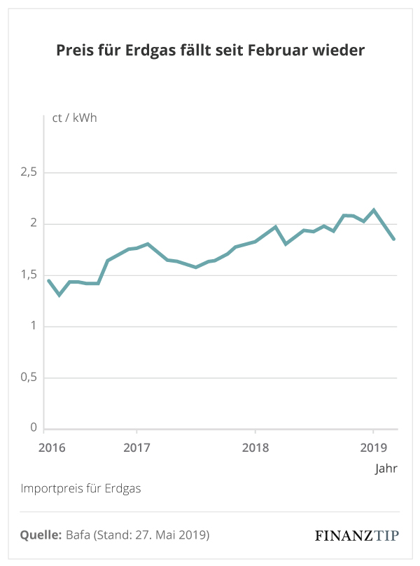 Grafik Importpreis Erdgas