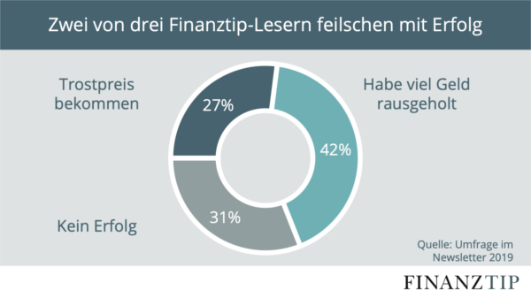die ergebnisse unserer umfrage zum feilschen finanztip news