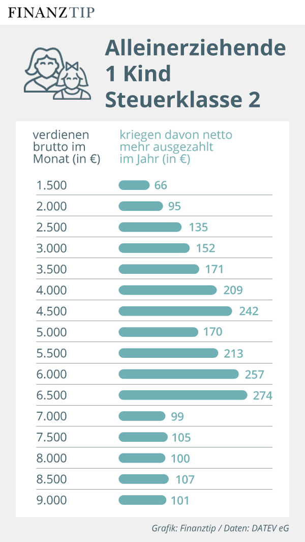 Grafik Nettolohnzuwachs 2020 für Alleinerziehende