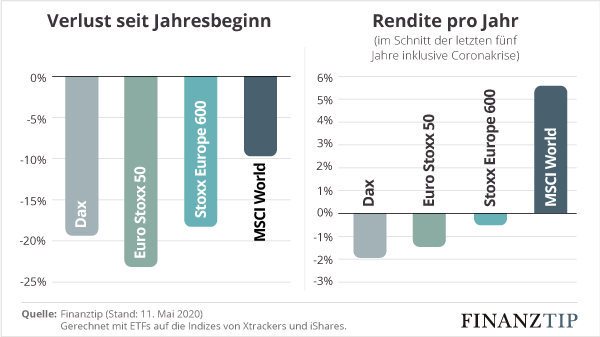 Der MSCI World überstand bislang die Corona-Krise am besten.