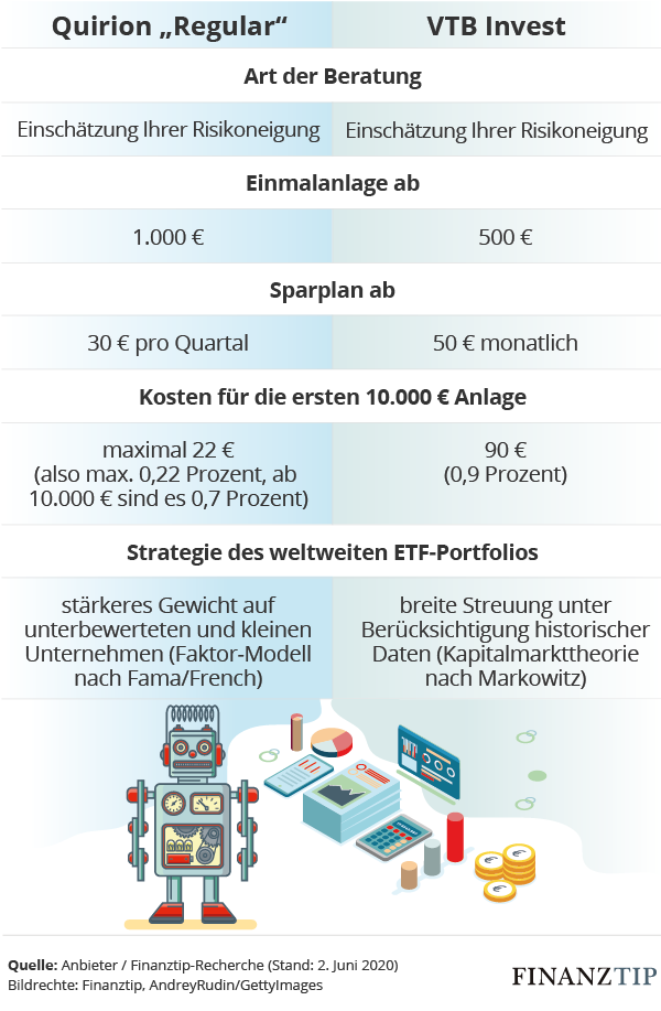 Tabelle Robo-Advisor Quirion und VTB