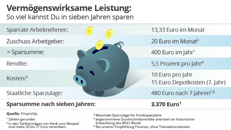 Vermögenswirksame Leistungen: Dein Spar-Plus von Chef und Staat ...