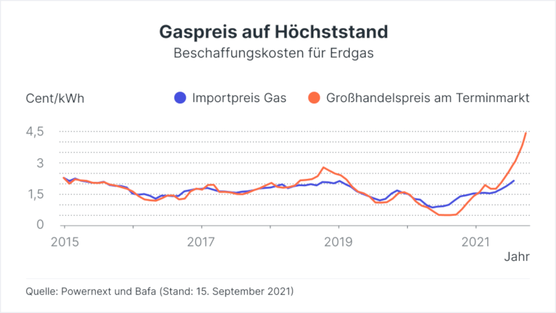 Grafik Gaspreis