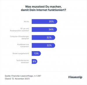Die Hälfte der Befragten kann sich über eine gute Internetverbindung freuen. 