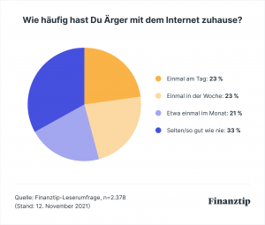 46 Prozent ärgern sich mindestens einmal in der Woche über ihre Internetverbindung.
