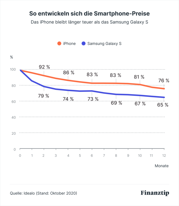 So entwickeln sich die Smarphone Preise