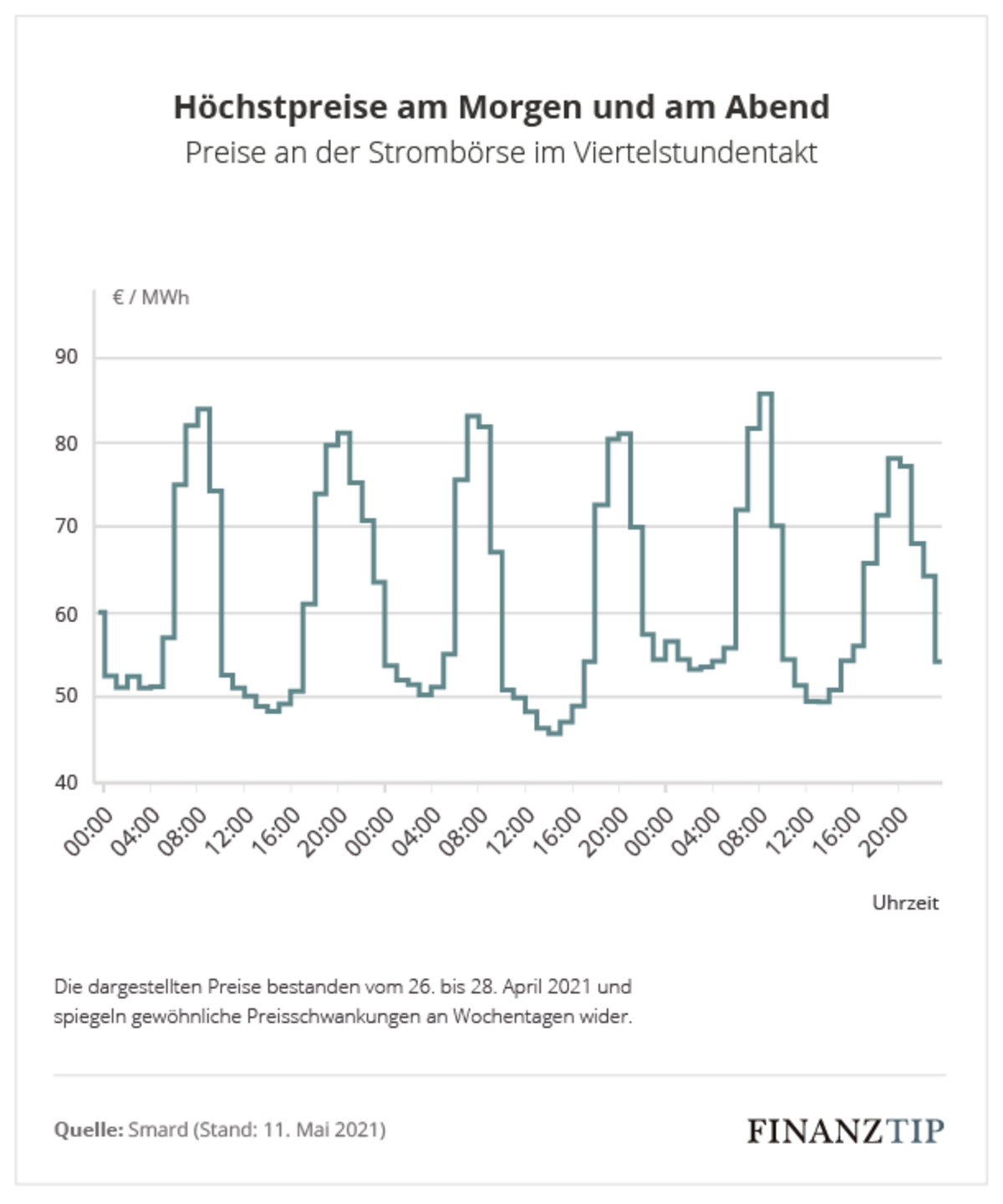 [Bild: csm_H%C3%B6chstpreise-am-Morgen-und-am-A...370a1d.png]