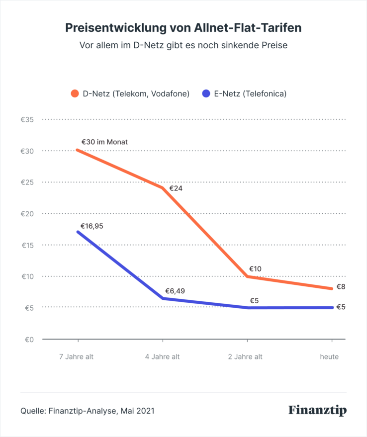 So haben sich die Preise von Allnet-Flat-Tarifen in den letzten zehn Jahren entwickelt.