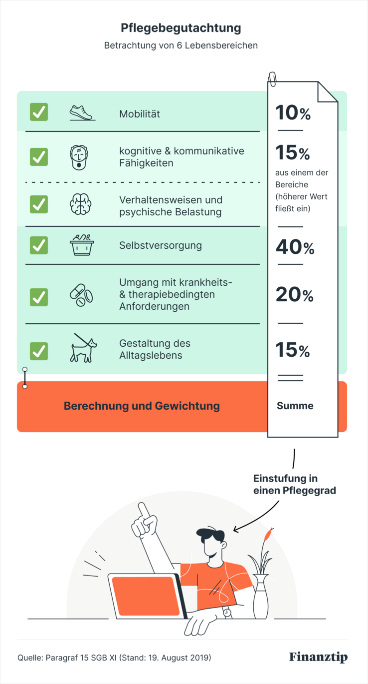 Pflegegrad_Infografik.jpg Pflegegrad_Infografik.jpg