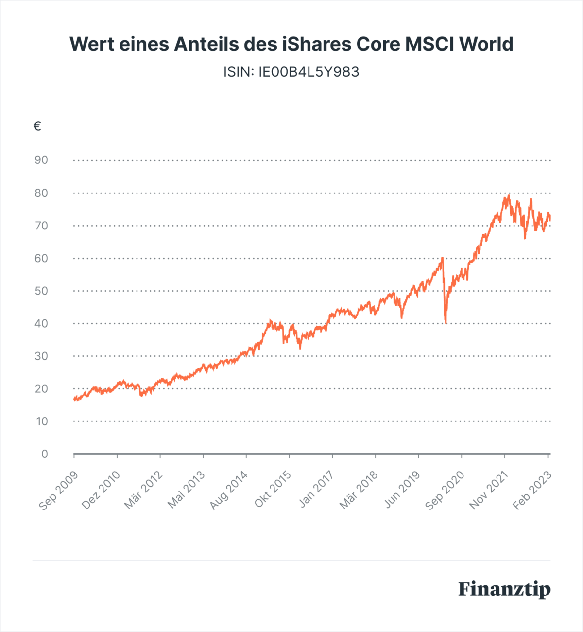 MSCI World ETF von iShares im Vergleich