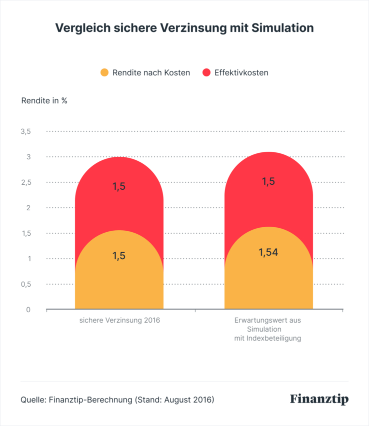 Vergleich_sichere_Verzinsung_mit_Simulation.jpg Vergleich_sichere_Verzinsung_mit_Simulation.jpg