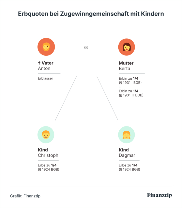 Erbquoten_bei_Zugewinngemeinschaft_mit_Kindern.jpg Erbquoten_bei_Zugewinngemeinschaft_mit_Kindern.jpg