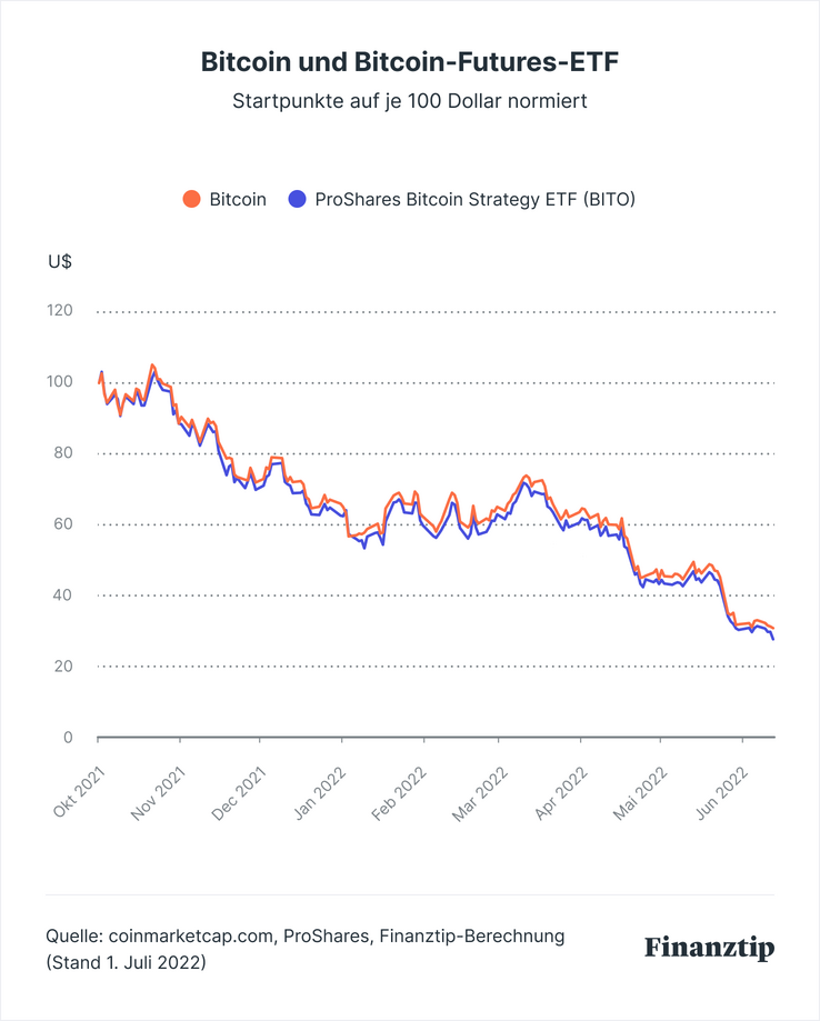 in kryptowährung investieren etf)