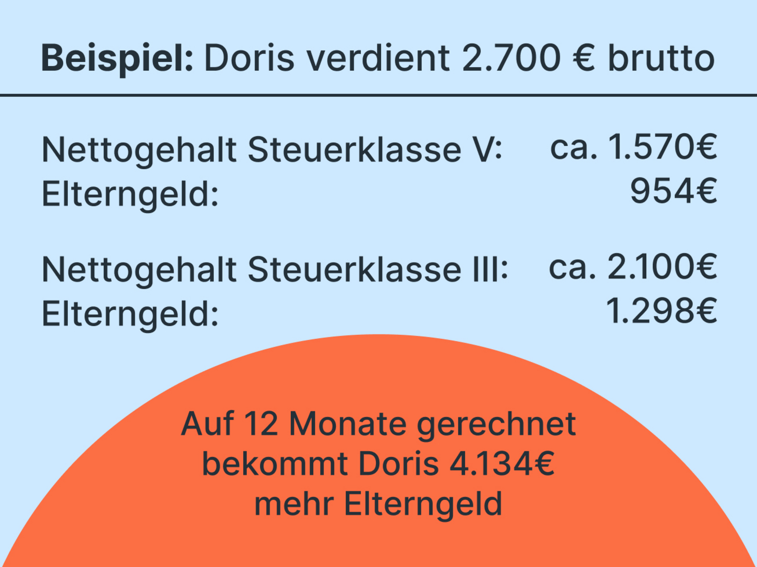 Wo Trage Ich Elterngeld In Der Steuererklärung 2021 Ein Elterngeld: Anspruch, Steuer & Berechnung - Finanztip