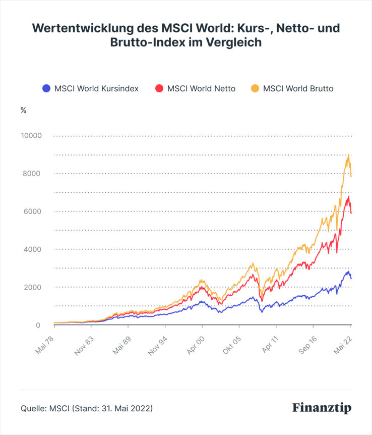 MSCI World Index Kursverlauf und Zusammensetzung