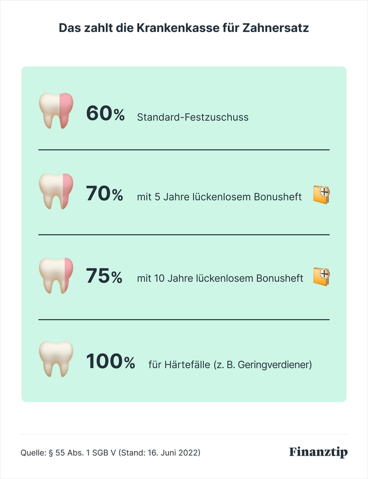 Festzuschuss Zahnersatz diese Kosten werden übernommen