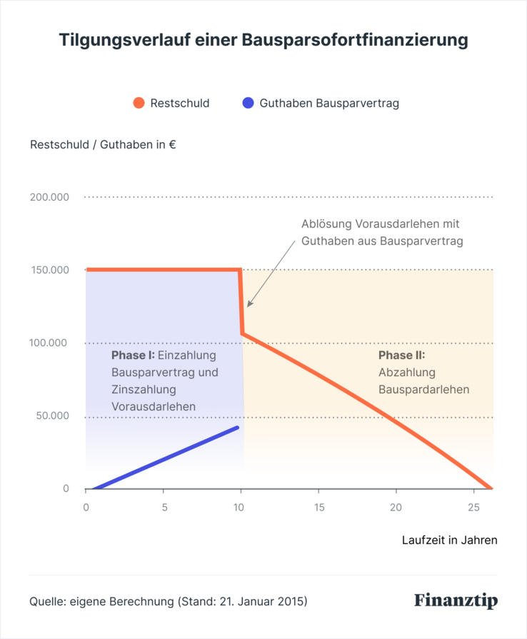 Tilgungsverlauf-einer-Bausparsofortfinanzierung Tilgungsverlauf-einer-Bausparsofortfinanzierung