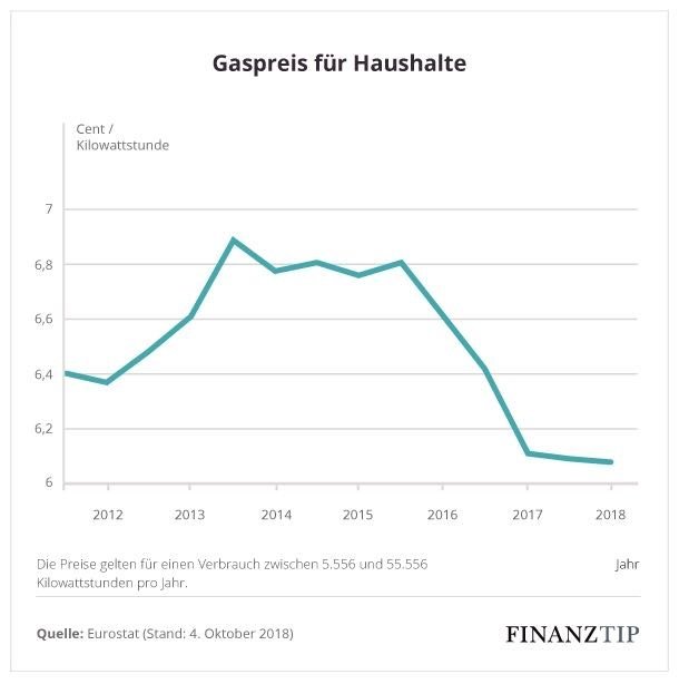 Gaspreis_fuer_Haushalte Gaspreis_fuer_Haushalte