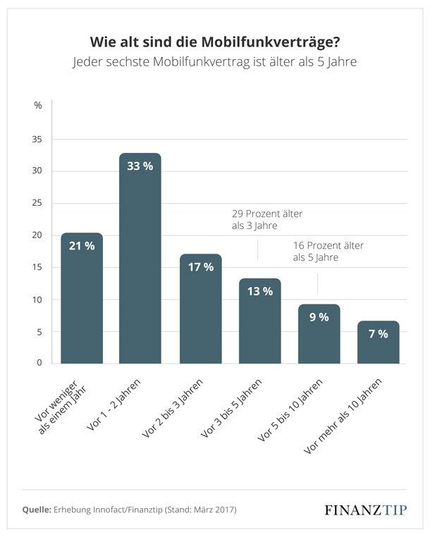 Wie_alt_sind_die_Mobilfunkvertraege.jpg Wie_alt_sind_die_Mobilfunkvertraege.jpg