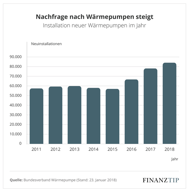 Nachfrage_nach_Waermepumpen_steigt.jpg Nachfrage_nach_Waermepumpen_steigt.jpg