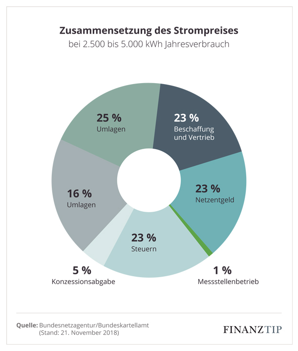 Aktuelle Strompreise So entwickelte sich der Strompreis pro kwh Aktueller Strompreis