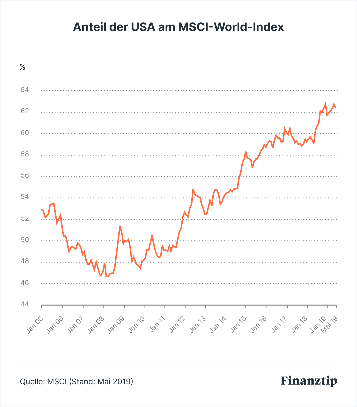 Msci World Index Etf Chart