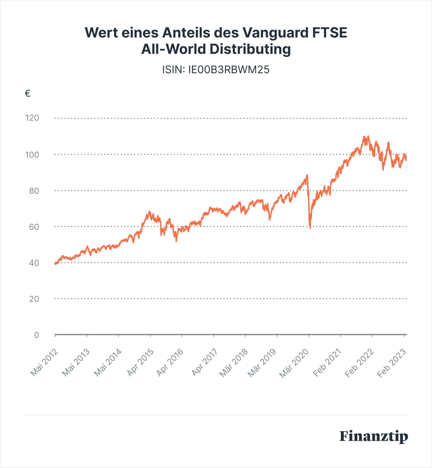 Der Vanguard FTSE AllWorld Distributing ETF