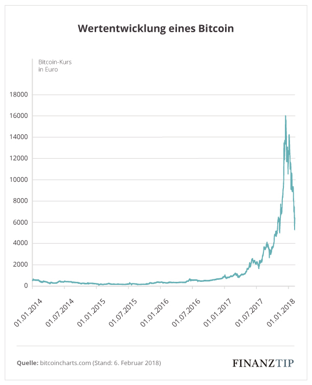 Bitcoin Kurs Kryptowahrungen Oder Bitcoins Kaufen Vorsicht - 