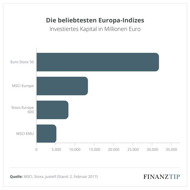 Die beliebtesten Europa-Indizes Die beliebtesten Europa-Indizes
