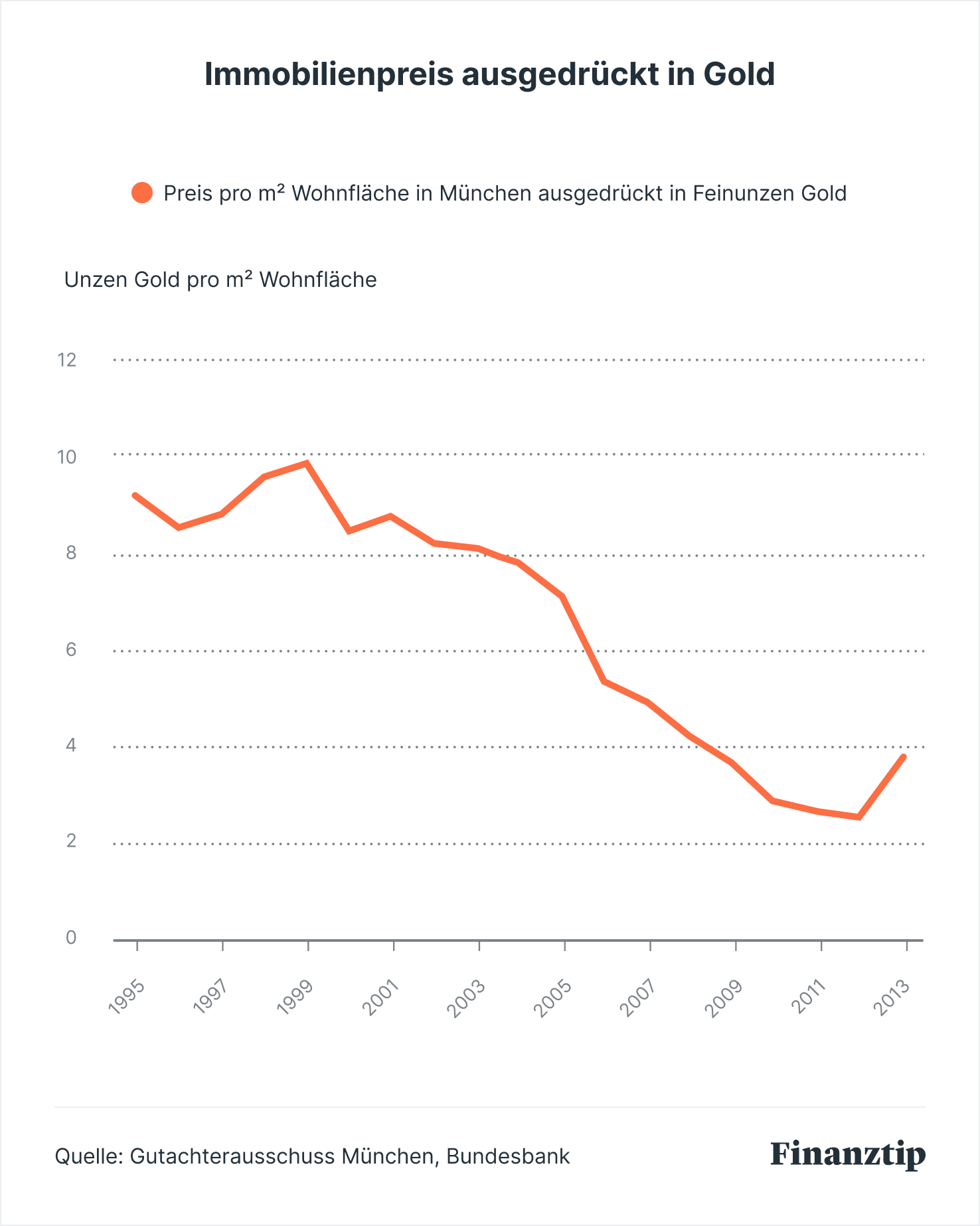 Immobilienpreis_ausgedrueckt_in_Gold Immobilienpreis_ausgedrueckt_in_Gold