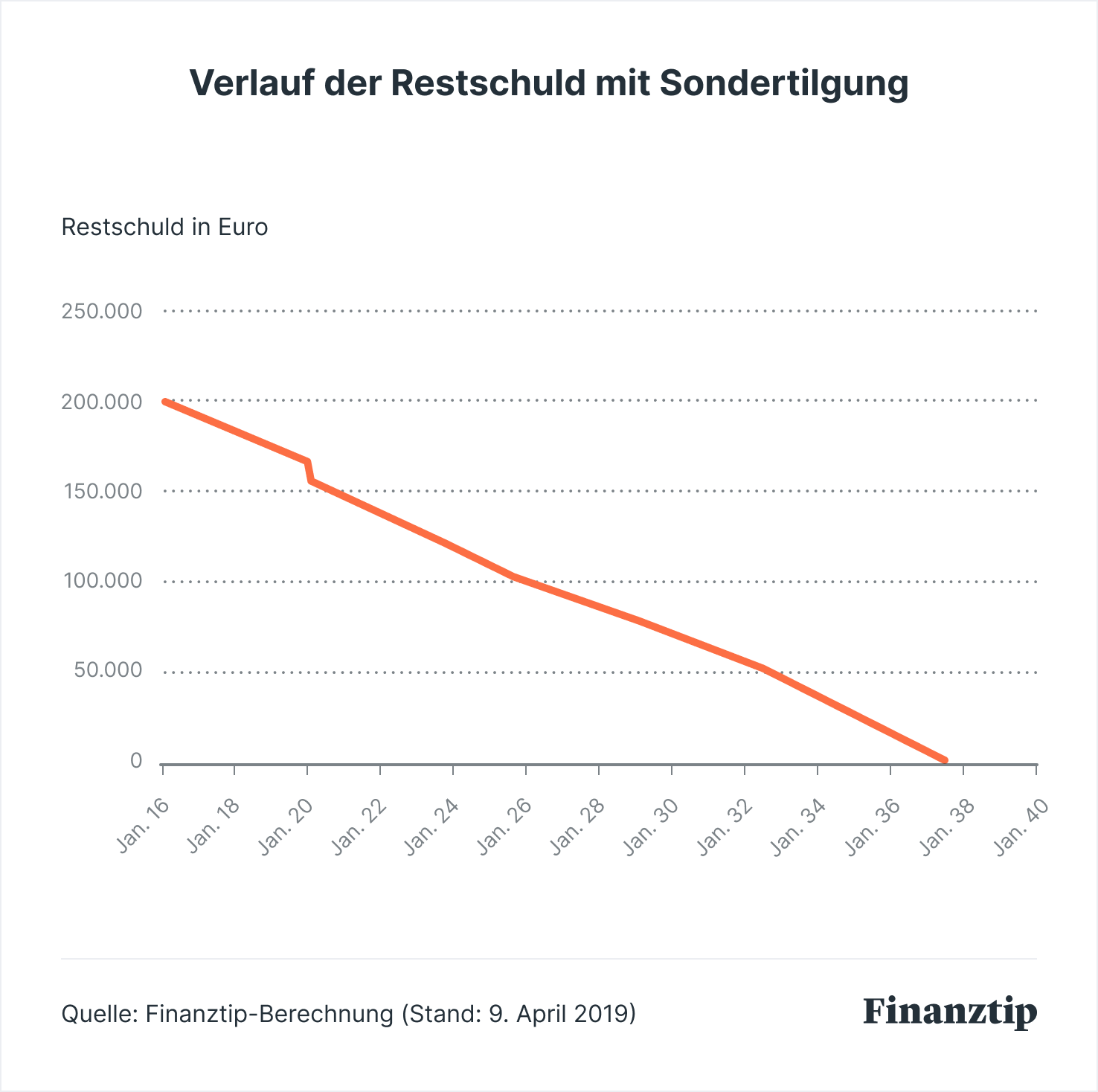 Annuitätendarlehen: Mit Annuitätenrechner die Annuität ...