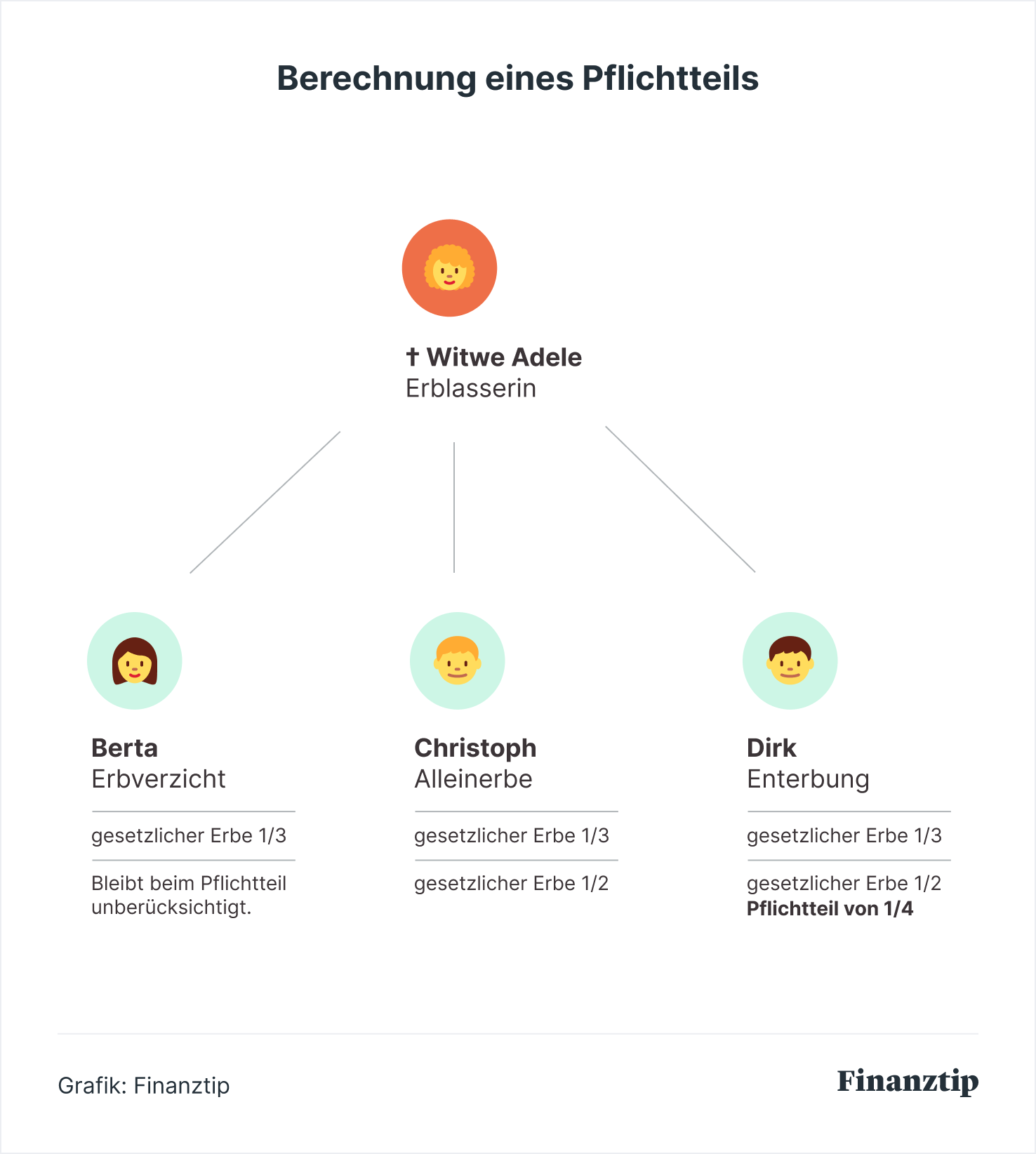 Pflichtteil berechnen