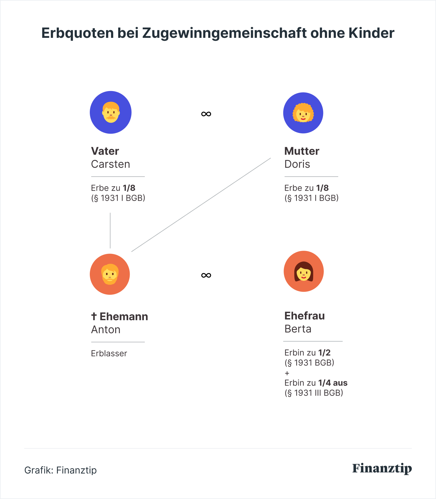 Heirat ohne ehevertrag güterstand Zugewinngemeinschaft, Gütertrennung,